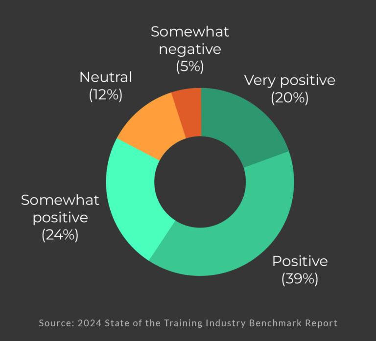 2024 State of the Training Industry Benchmark Report