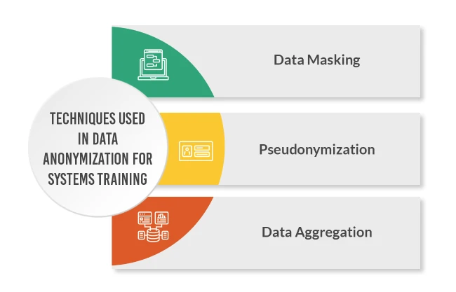 Data anonymization in Systems Training