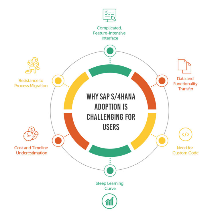 SAP S4HANA Adoption