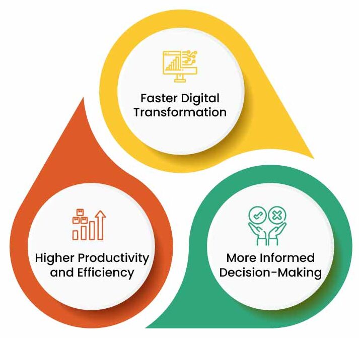 Digital transformation with SAP