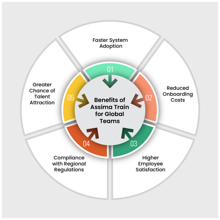 Benefits of Assima Train for Global Teams Infographic