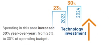 Technology investment stats