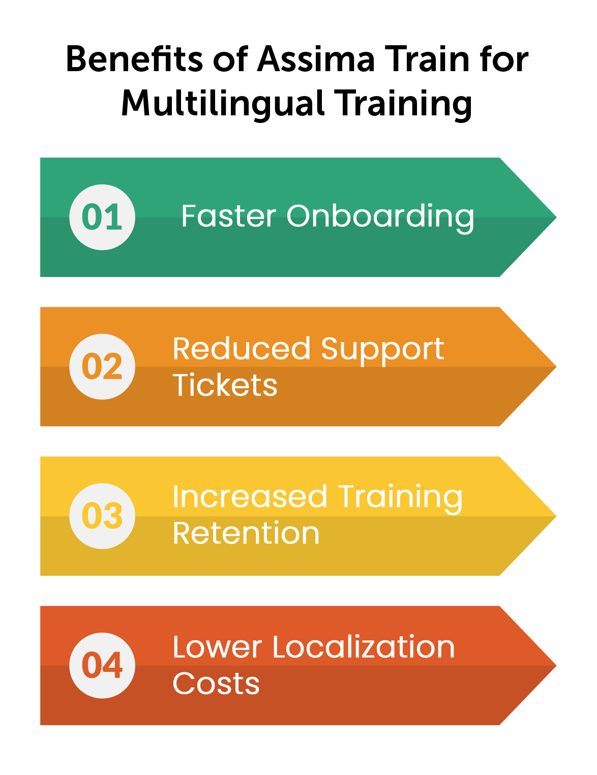 Assima simulation training