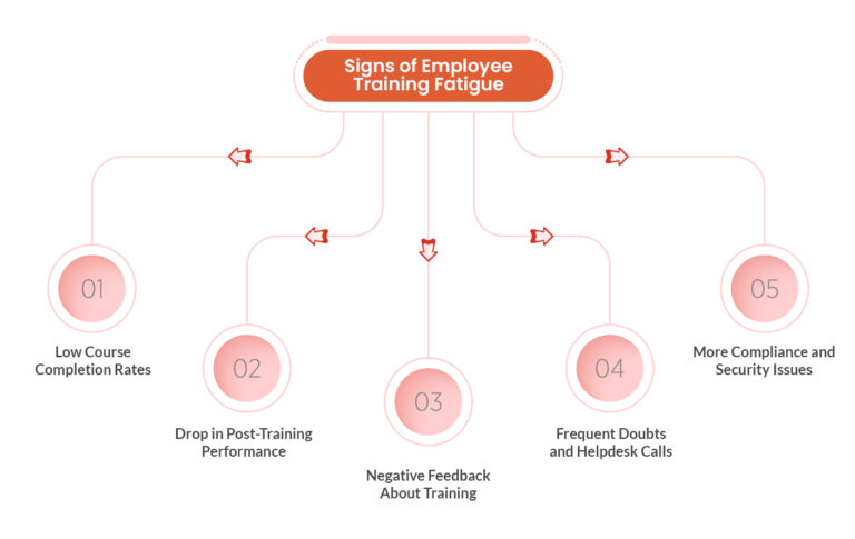 Signs of Employee Training Fatigue