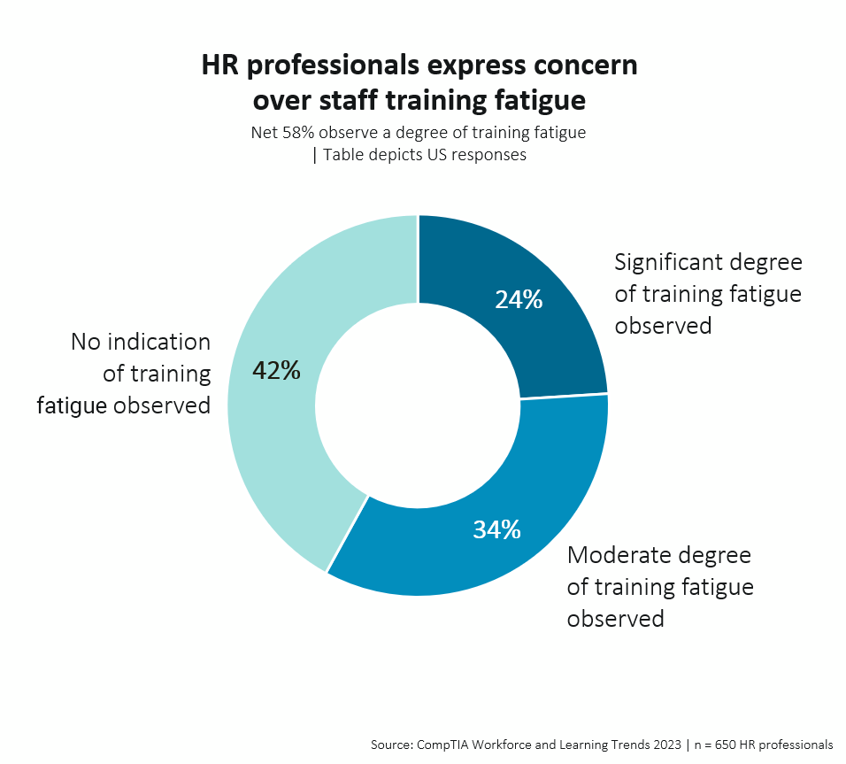 Employee Training Fatigue