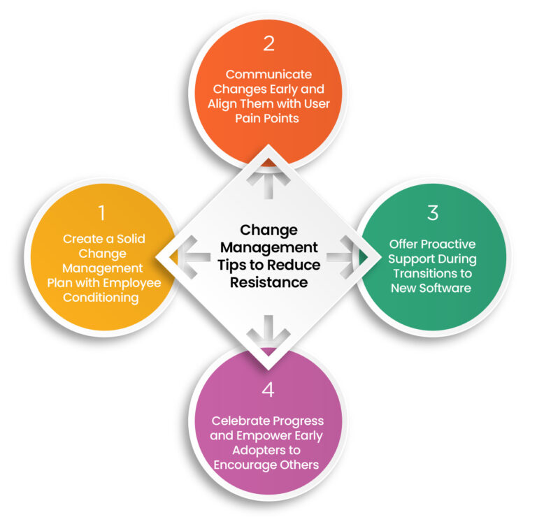 digital training strategy