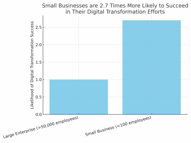 Digital Transformation Success