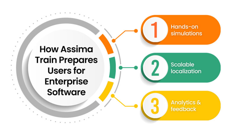User training before software launch