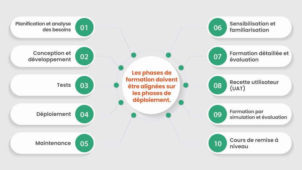 Training-Phases-to-Line-Up-with-Deployment-Phases-French