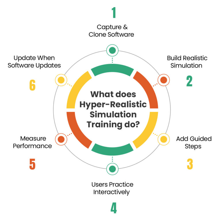 hyper-realistic simulation training