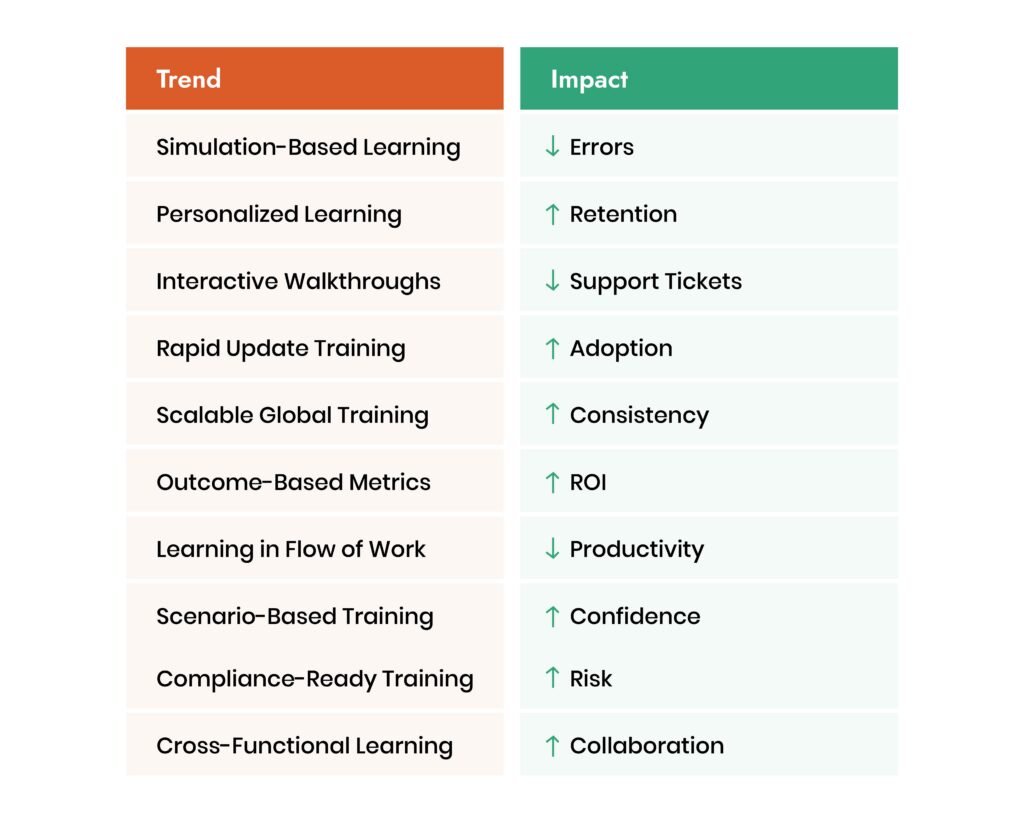 Training & Development Trends and their Impact