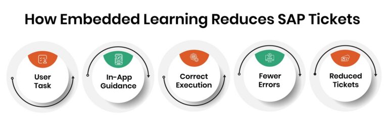 How Embedded Learning Reduces SAP Tickets