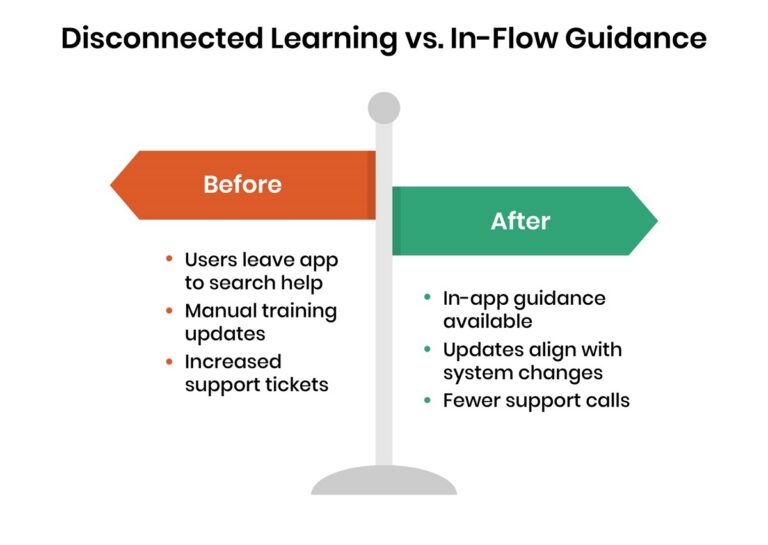 Disconnected Learning vs. In-Flow Guidance