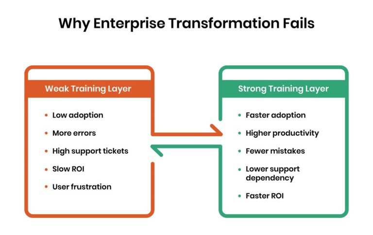 Why Enterprise Transformation Fails