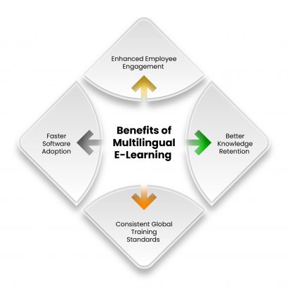 Benefits-of-Multilingual-E-Learning