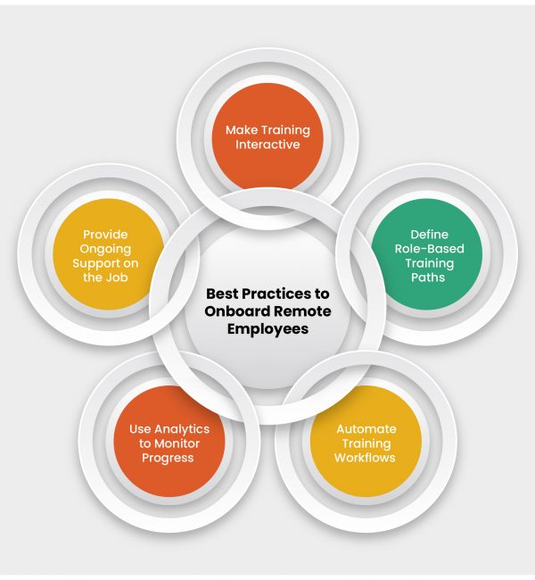 Best Practices to Onboard Remote Employees