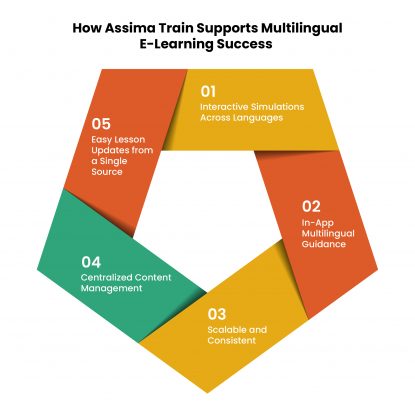How-Assima-Train-Supports-Multilingual-E-Learning-Success