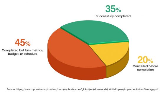 SAP System Rollout Infographic